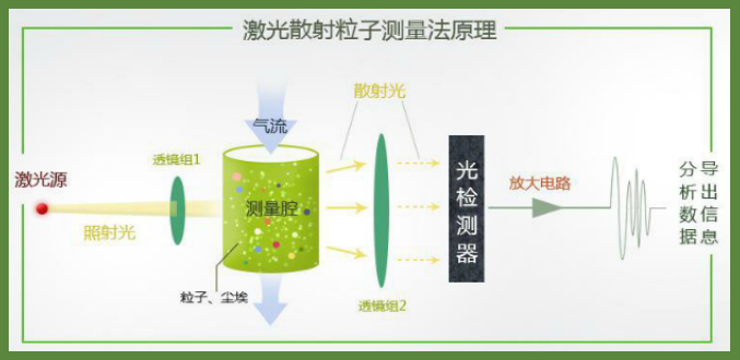 激光散射法原理